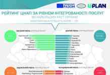 За результатами громадських досліджень ЦНАП Кам’янського – кращий в Україні