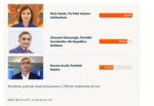 Мая Санду перемагає в першому турі виборів президента Молдови – попередні результати ЦВК