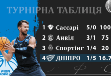 Одна перемога та п’ять поразок: БК «Дніпро» завершив виступ у єврокубку