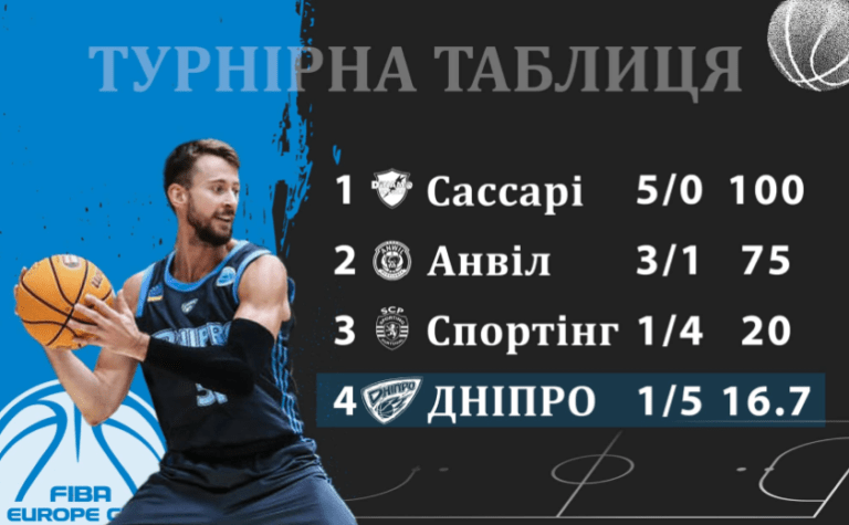 Одна перемога та п’ять поразок: БК «Дніпро» завершив виступ у єврокубку