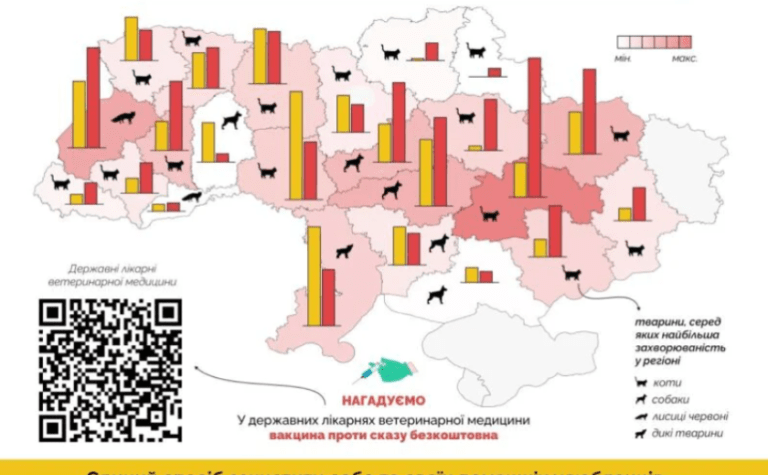 Дніпропетровщина посіла перше місце за кількістю хворих на сказ тварин