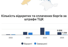 За даними Опендатабот, Дніпропетровщина стала лідером за кількістю несплачених штрафів від ТЦК