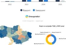 Із початку року українці не оплатили майже 10 тисяч штрафів ТЦК: статистика Опендатабот