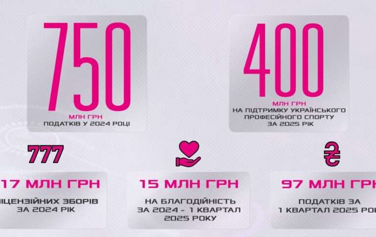 VBET Ukraine сплатив понад 750 млн грн до бюджету у 2024 році