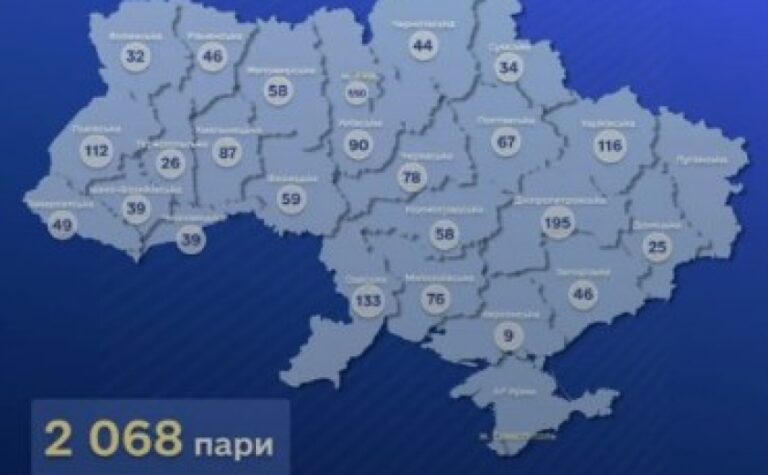 Дніпропетровщина посіла друге місце за кількістю укладених шлюбів серед інших областей України