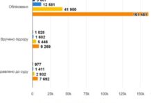 В Україні стрімко зростає кількість справ про СЗЧ: щомісяця реєструють 16 тисяч нових проваджень
