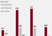 В Україні за час повномасштабної війни відкрили понад 19 тисяч справ щодо ухилення від мобілізації