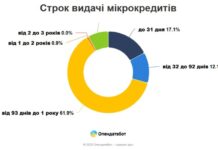 Життя в борг: від початку року українці заборгували мікрофінансовим організаціям більше 25 млрд гривень