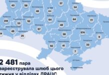 Дніпропетровщина – лідер за кількістю шлюбів серед областей України