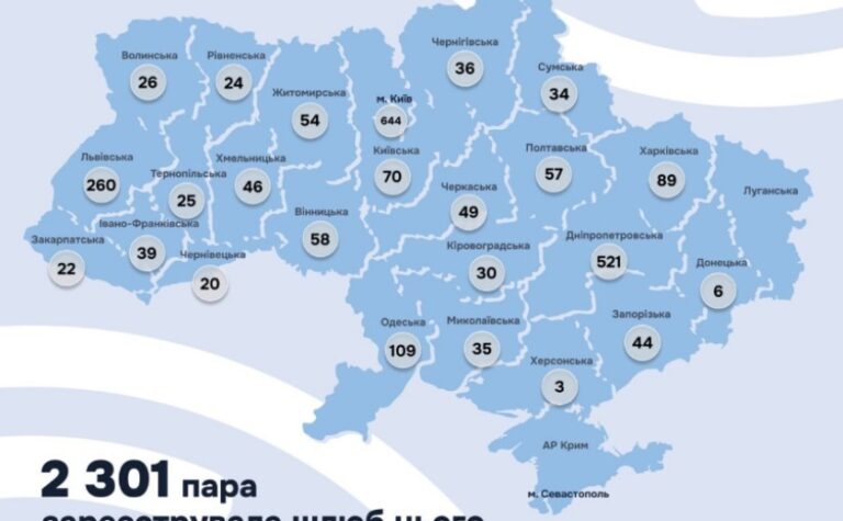 На другому місці у рейтингу: за тиждень на Дніпропетровщині зареєстрували понад 520 шлюбів
