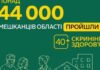 Понад 44 тисячі мешканців Дніпропетровщини вже пройшли обстеження за програмою «Скринінг здоров’я 40+»