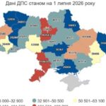 ФОПи Дніпропетровської області заборгували державі майже 1,2 млрд грн