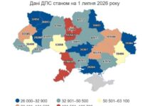 ФОПи Дніпропетровської області заборгували державі майже 1,2 млрд грн