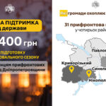 Понад 17 тисяч родин на Дніпропетровщині подали заявки на зимову допомогу
