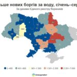 У Дніпропетровській області нарахували найбільше боргів за воду